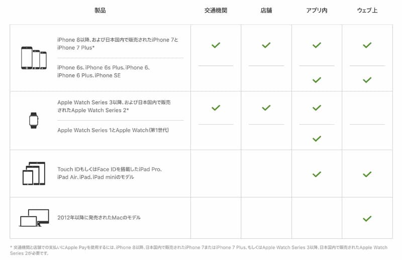 Appleデバイスの機種ごとのApple Payで利用できる機能。項目の上から2番目の「iPhone SE」は旧モデルのことを指すが、早く表の表記をアップデートしてほしい