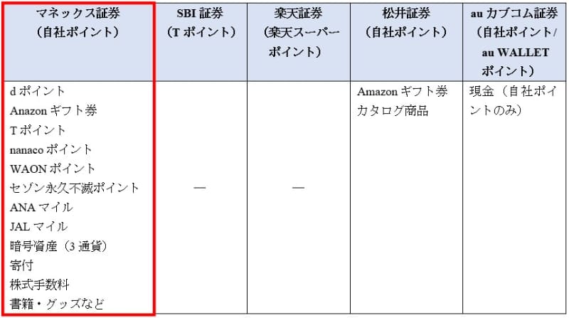 主要ネット証券 ポイント交換先各社比較表