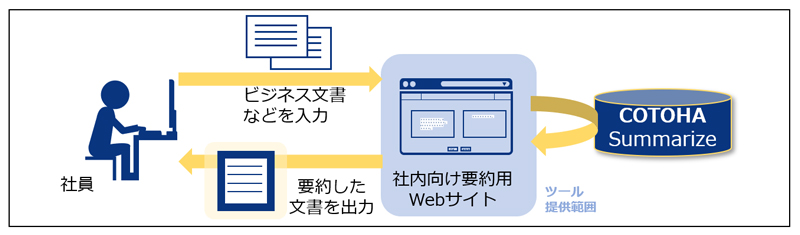 社内で利用するビジネス文書を要約するツール