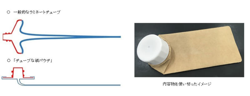 (左から)一般的なラミネートチューブと紙パウチの絞りやすさの比較と内容物を使い切ったイメージ