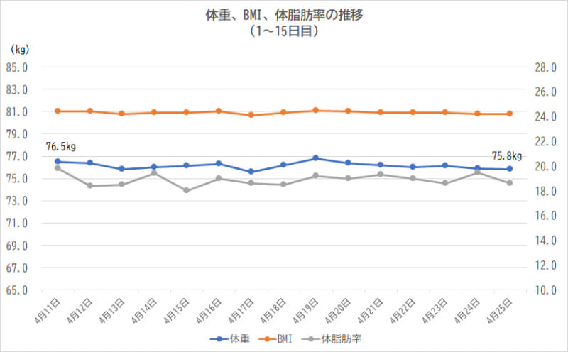 1日目から15日目までの体重、BMI、体脂肪率の推移