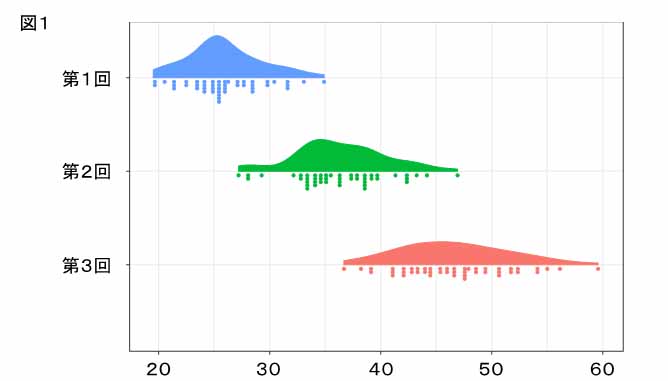 3密回避の実施割合の推移(第1回から第3回まで)