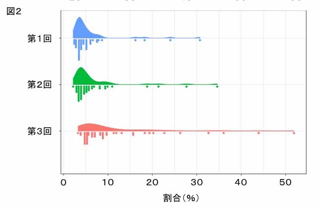 オフィスワーク中心の方におけるテレワーク実施割合の推移(第1回から第3回まで)