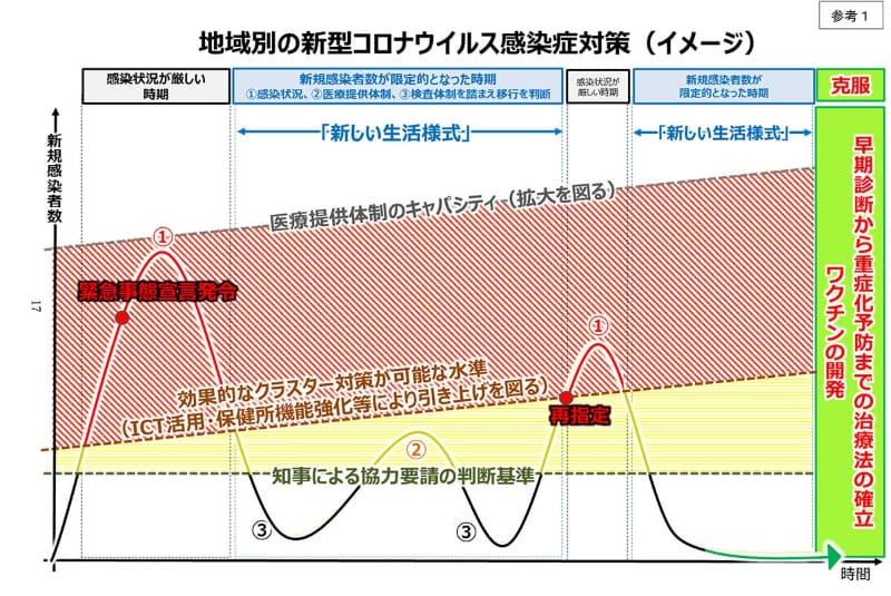 地域別の新型コロナウイルス感染症対策