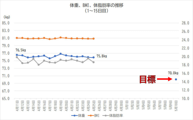 15日目までの体重推移。目標はあくまでも70kg切り