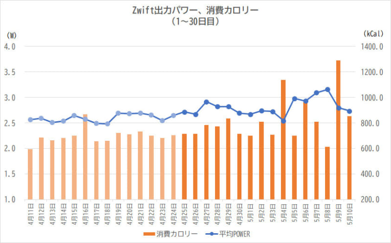 30日目までのパワー値と消費カロリーの推移