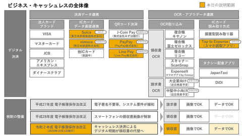 経費精算のコンカー、Suica・LINE Payと連携。税制改正に向け