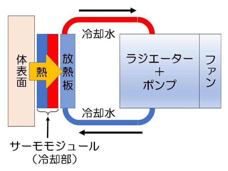 冷却には水冷方式を採用