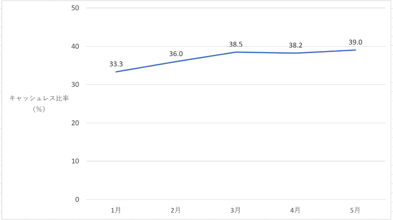 2020年1月以降のキャッシュレス比率