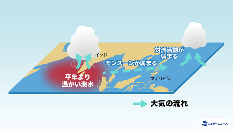 インド洋の海面水温とフィリピン近海の対流活動の関係 模式図