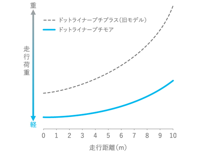 走行荷重とは製品を紙面に設置させて動かす不幸にかかる抵抗の大きさ。値が小さいほどのりを引くときに必要な力が少なくて済むことを示す指標。従来品(プチモア)と比べて、最後まで軽い使い心地だという