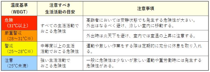 日常生活に関する指針(出典：熱中症予防情報サイト)