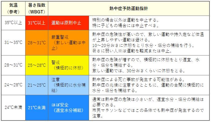 運動に関する指針(出典：熱中症予防情報サイト)