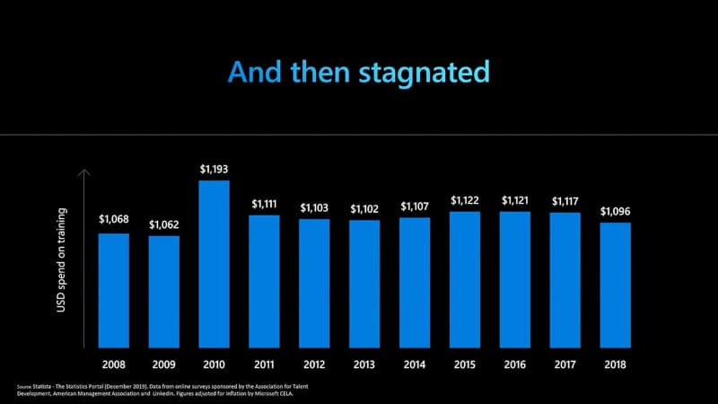 企業の従業員教育に対する投資は2008年まで継続して下がり続け、そこからほぼ停滞の時期が続いている