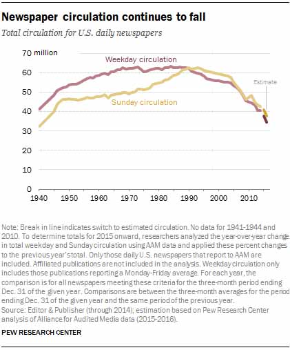 米国における新聞発行部数の推移(出典：Pew Research Center)