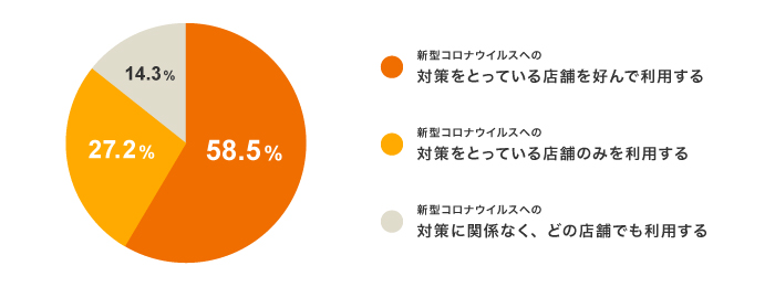 「どのような飲食店を利用しますか?」の質問に対する回答