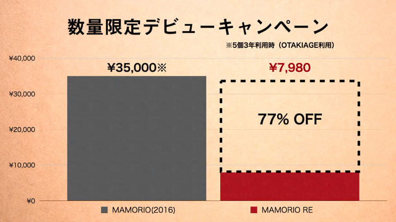 MAMORIO REは、キャンペーン価格なら7,980円に