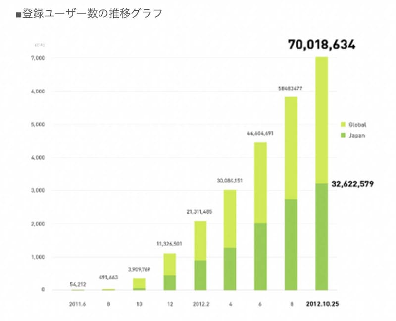 LINEが2012年に「全世界で7,000万ユーザーを超えた」時に公開したユーザー数増加の推移。震災後でスマホによるコミュニケーションに注目が集まっていたときですら、数が増えるには相応の時間がかかっている