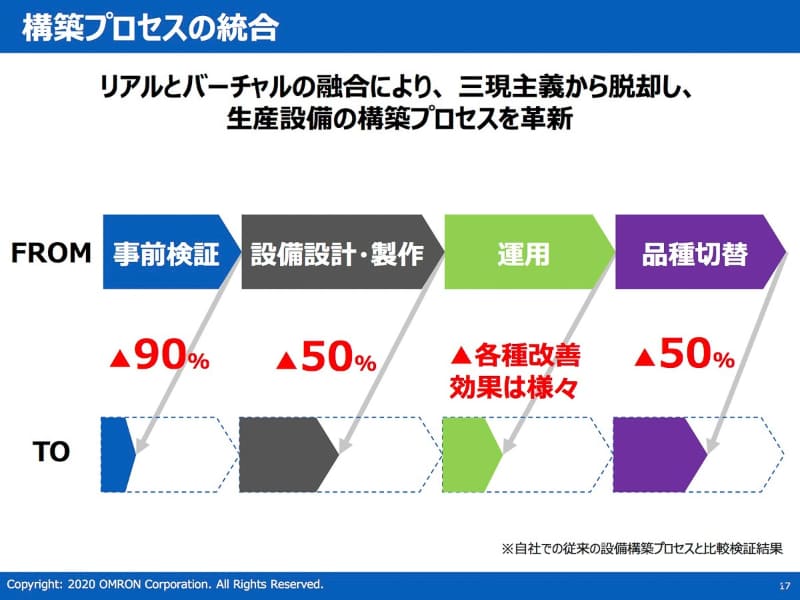生産設備の構築プロセスを革新する