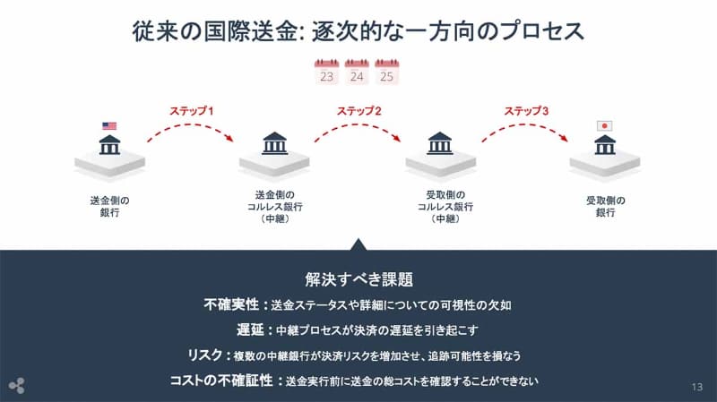 中継銀行を経由する従来の送金システムの概略(出典：Ripple)