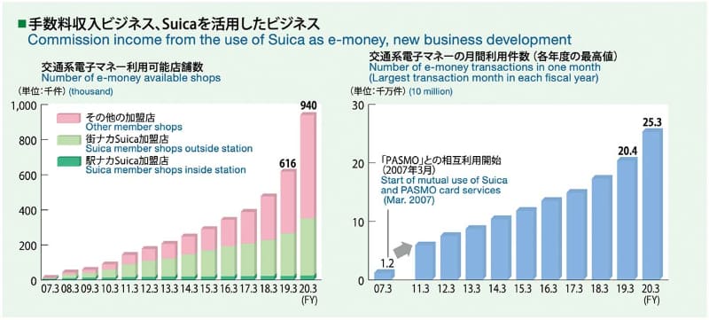 交通系電子マネー対応加盟店数と決済件数の推移(出典：東日本旅客鉄道)