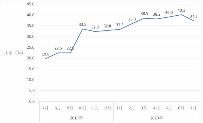 キャッシュレス比率の推移