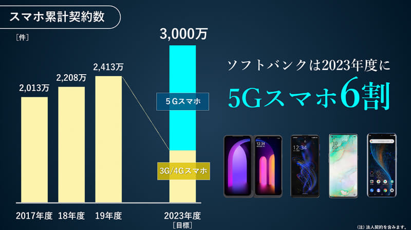 ソフトバンクの2021年3月期 第1四半期 決算説明資料より。5G比率を高め、2023年には6割に持ってくことを目標としている、という