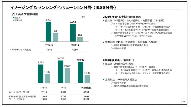 ソニー・2020年度第1四半期の連結業績説明資料より。イメージセンサー関連事業は、ハイエンドスマートフォンの減速により大幅減益が予想されている