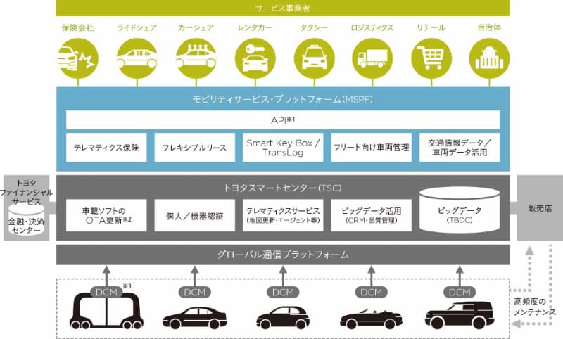 モビリティサービス・プラットフォーム