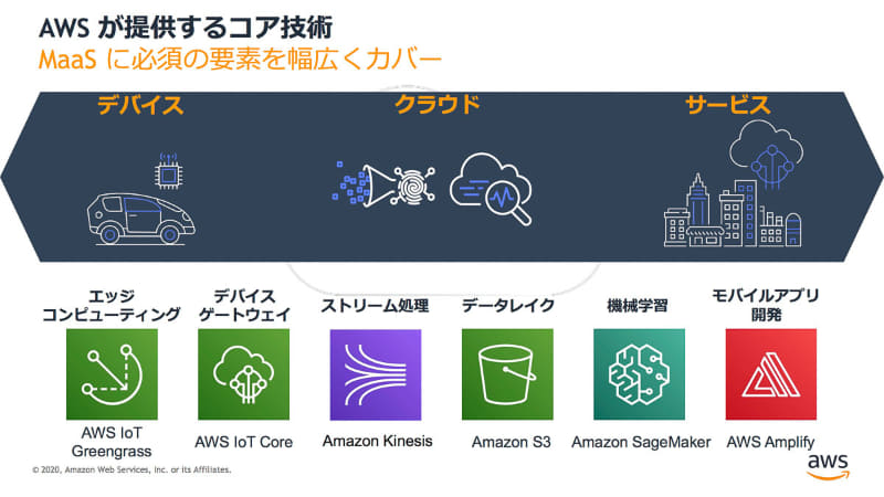 AWSが提供するMaaS関連技術