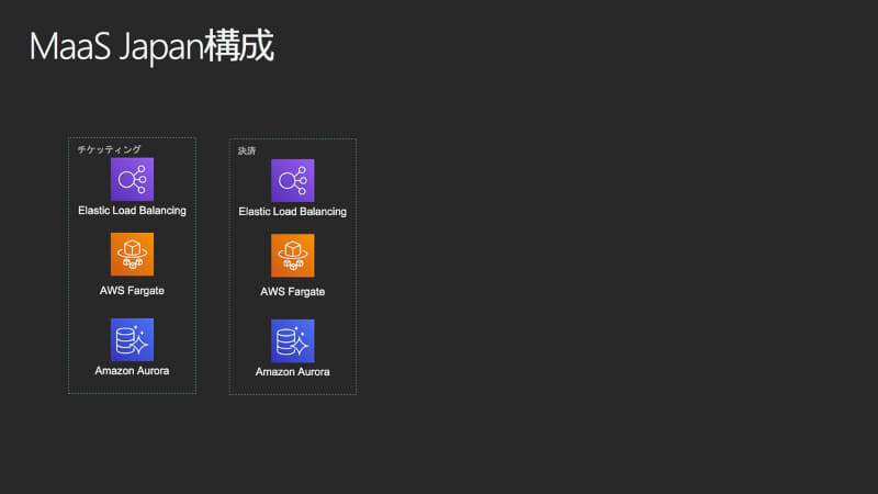 チケッティングと決済部分はAWS Fargate