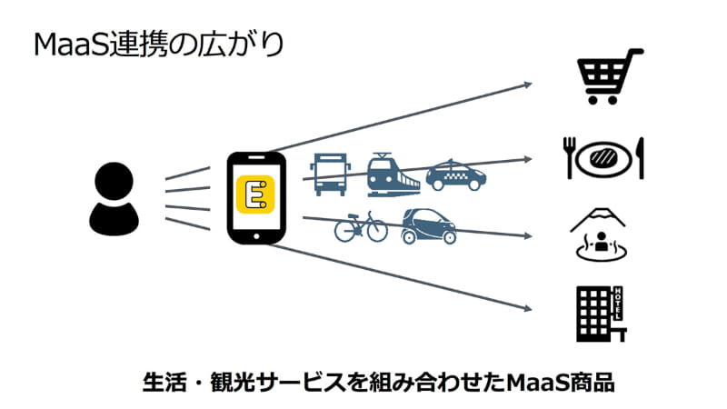 生活・観光サービスも組み合わせる