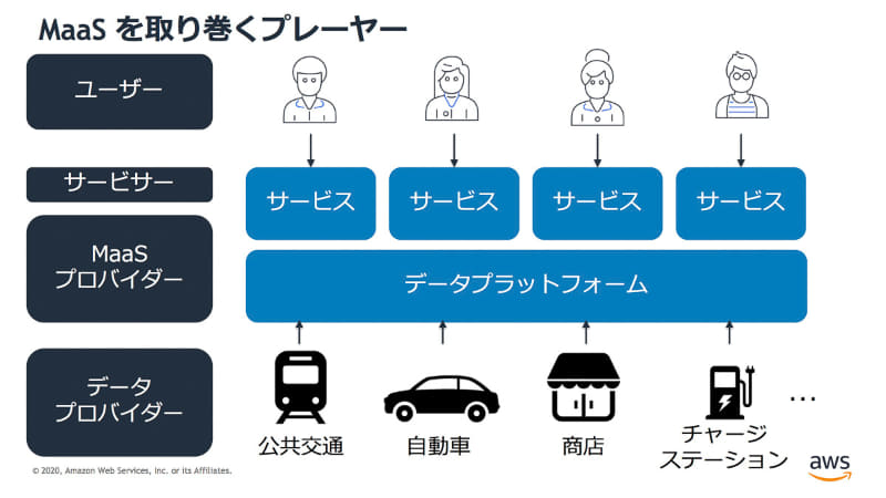 データプラットフォームで様々なサービスが連携する