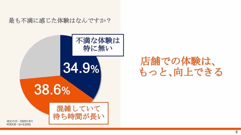 店舗体験の不満は「待ち時間」