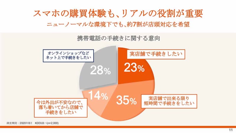 約7割が店頭対応を希望