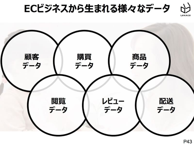 ECビジネスで生まれるデータ
