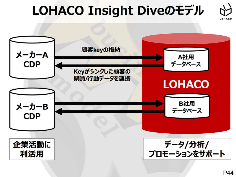 マーケティング支援サービス「LOHACO Insight Dive」