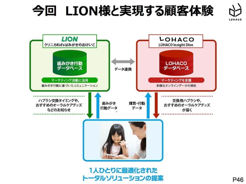 1人1人に最適化したソリューションを提案する
