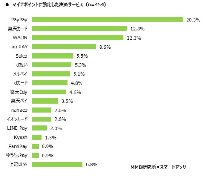 MMD研究所が発表したデータによると、メルペイを登録したユーザーはわずか5.1%