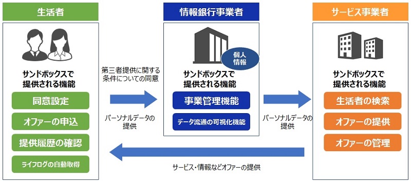 情報銀行サンドボックスで提供する機能の概要