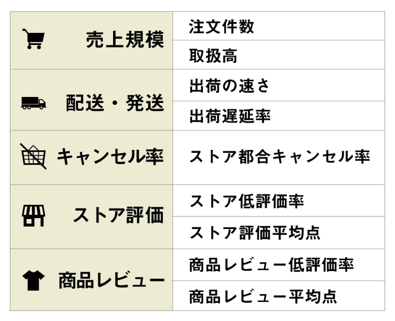 ストアパフォーマンスの各指標