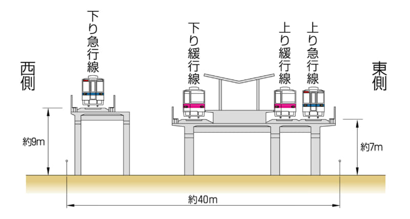 東武伊勢崎線(竹ノ塚駅付近)連続立体交差事業 駅部横断図 完成イメージ