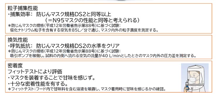 試作品の評価結果