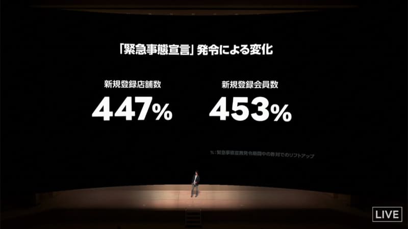 緊急事態宣言下では、出前館の利用が大幅増加
