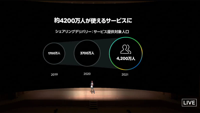 シェアリングデリバリー提供地域の拡大を目指す