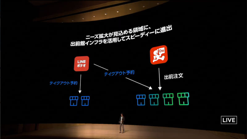 テイクアウト注文の「LINEポケオ」をより一体的に運用
