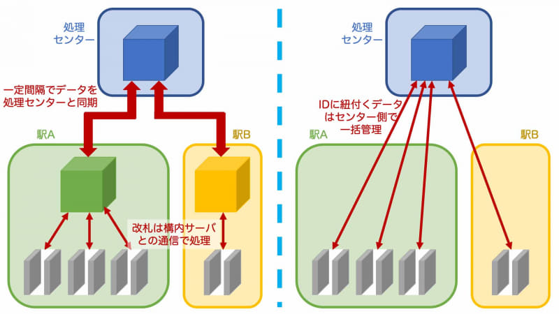 現在のSuicaの管理システムの概念図(左)と、リアルタイム通信で中央の処理センターと改札が接続された場合の概念図(右)