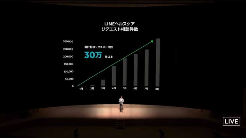 LINEヘルスケアの累計相談リクエスト数は30万件を突破