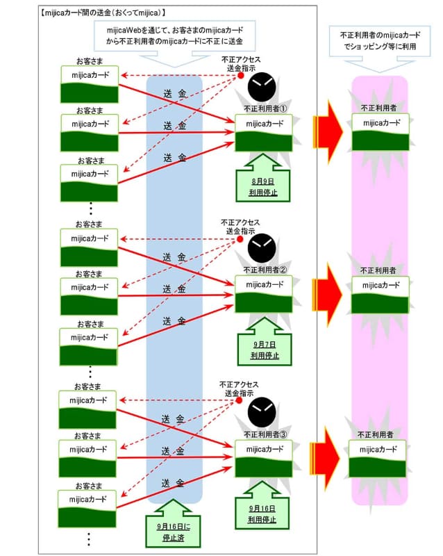 mijica 会員間不正送金被害のイメージ