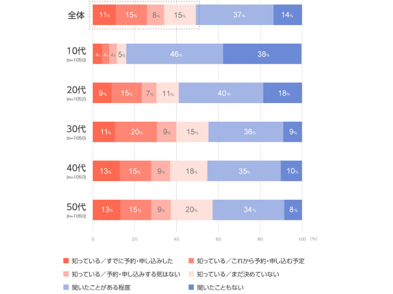 マイナポイントの認知度と申し込みの傾向についての調査結果(出典：LINEリサーチ)